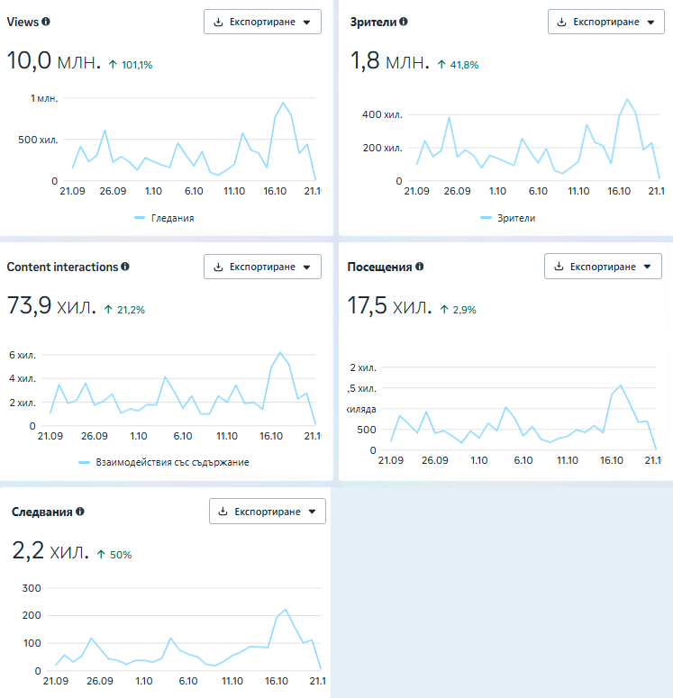 Vall’s Shorts – резултати във Facebook за 21.09 – 21.10.2026 (Meta Business Suite)